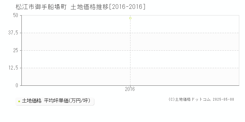 松江市御手船場町の土地取引事例推移グラフ 
