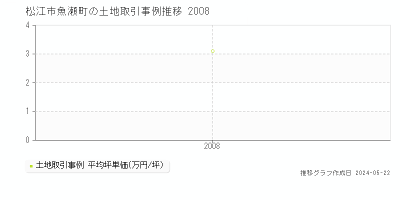 松江市魚瀬町の土地価格推移グラフ 
