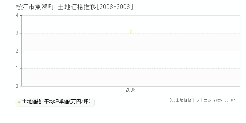 魚瀬町(松江市)の土地価格推移グラフ(坪単価)[2008-2008年]