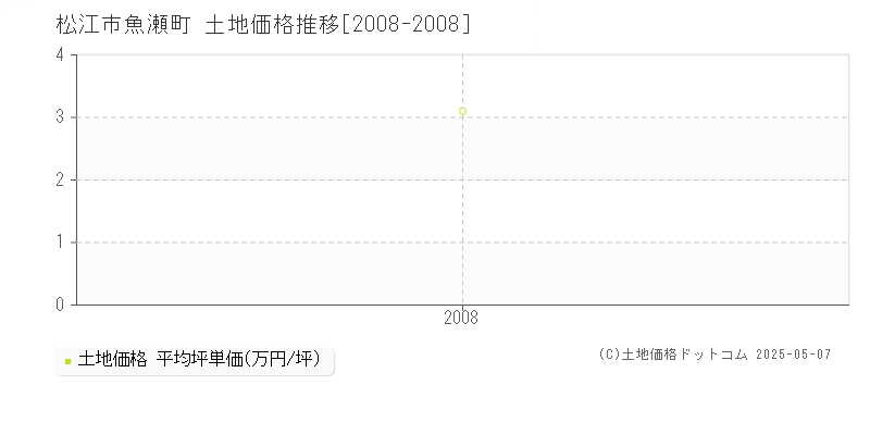 松江市魚瀬町の土地価格推移グラフ 