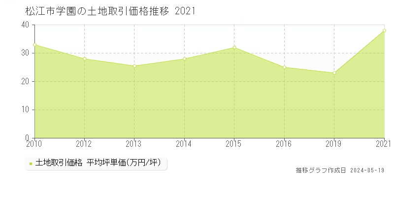 松江市学園の土地価格推移グラフ 