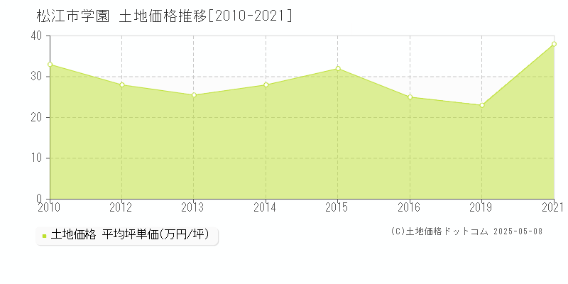 学園(松江市)の土地価格推移グラフ(坪単価)[2010-2021年]
