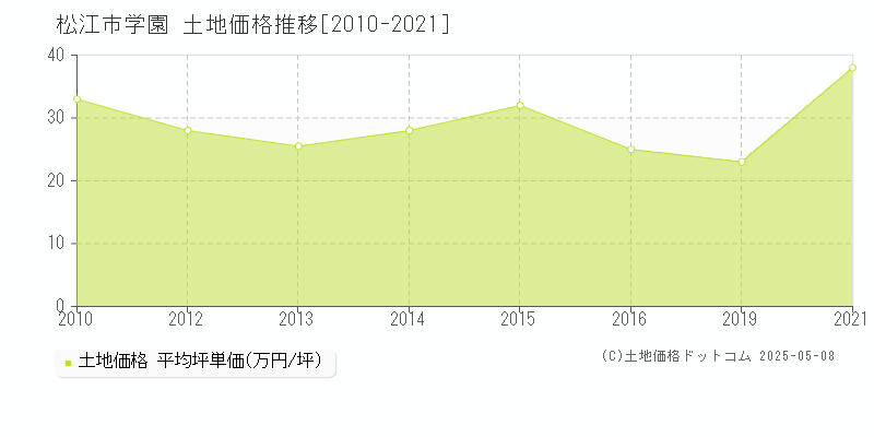 松江市学園の土地価格推移グラフ 