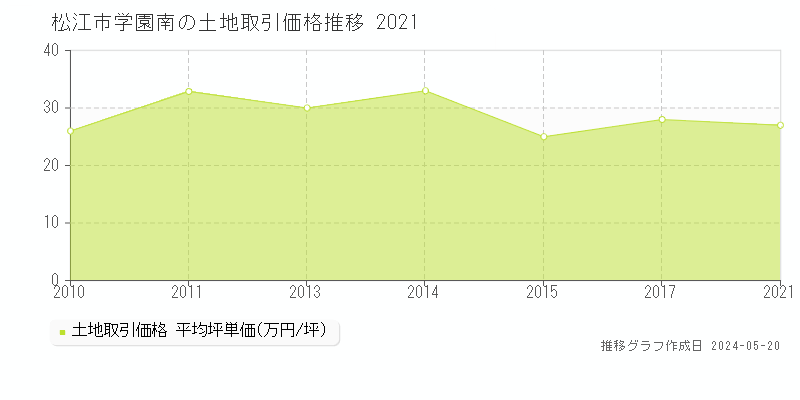 松江市学園南の土地取引事例推移グラフ 