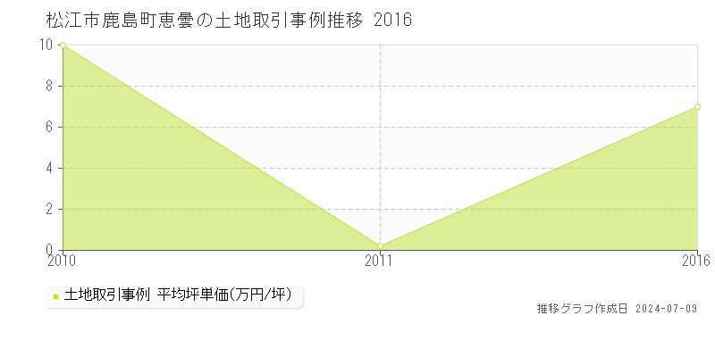 松江市鹿島町恵曇の土地価格推移グラフ 
