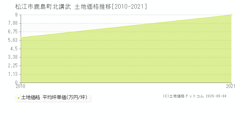 鹿島町北講武(松江市)の土地価格推移グラフ(坪単価)[2010-2021年]
