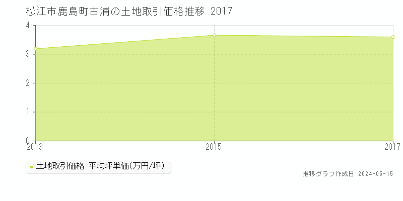 松江市鹿島町古浦の土地取引事例推移グラフ 