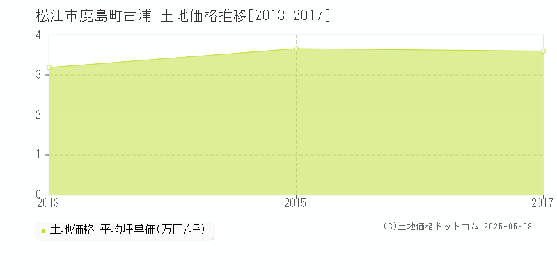 鹿島町古浦(松江市)の土地価格推移グラフ(坪単価)[2013-2017年]