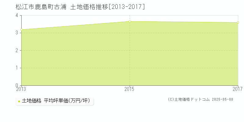 松江市鹿島町古浦の土地価格推移グラフ 