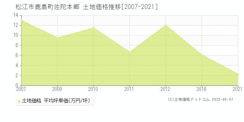 鹿島町佐陀本郷(松江市)の土地価格推移グラフ(坪単価)[2007-2021年]