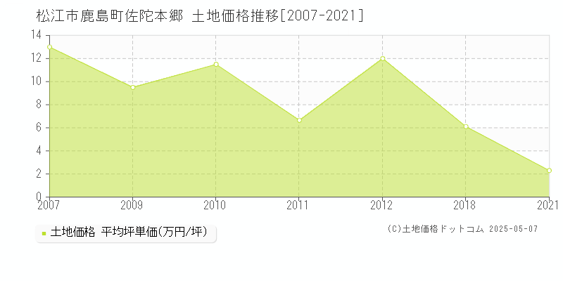 松江市鹿島町佐陀本郷の土地価格推移グラフ 