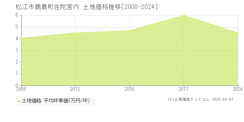 鹿島町佐陀宮内(松江市)の土地価格推移グラフ(坪単価)[2008-2024年]