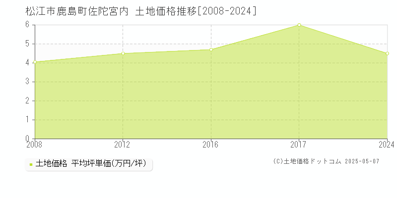 松江市鹿島町佐陀宮内の土地取引事例推移グラフ 