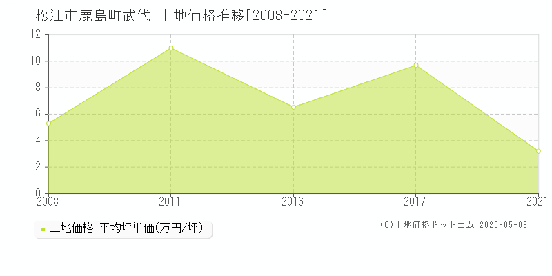 松江市鹿島町武代の土地価格推移グラフ 