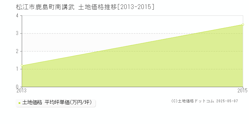 松江市鹿島町南講武の土地価格推移グラフ 