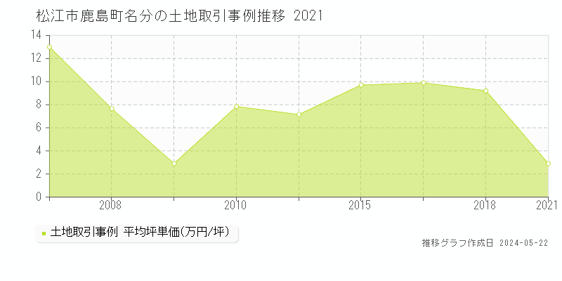 松江市鹿島町名分の土地価格推移グラフ 