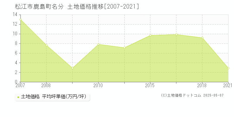鹿島町名分(松江市)の土地価格推移グラフ(坪単価)[2007-2021年]