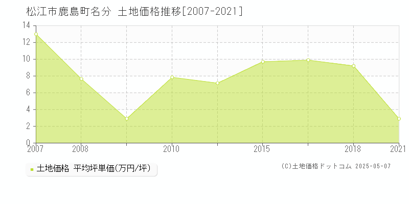 松江市鹿島町名分の土地価格推移グラフ 