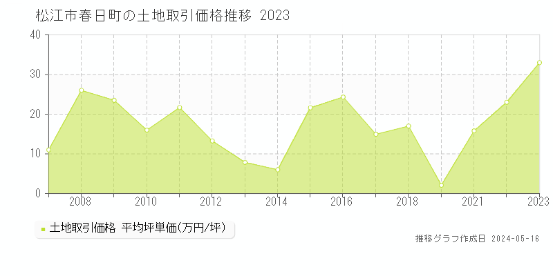 松江市春日町の土地価格推移グラフ 