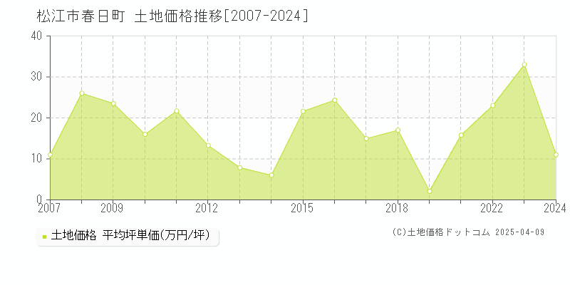 松江市春日町の土地価格推移グラフ 