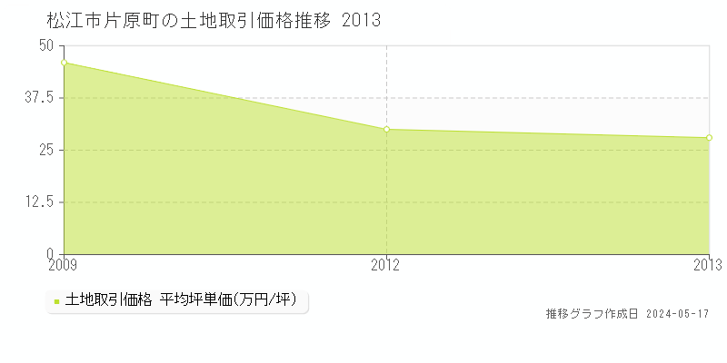 松江市片原町の土地取引事例推移グラフ 