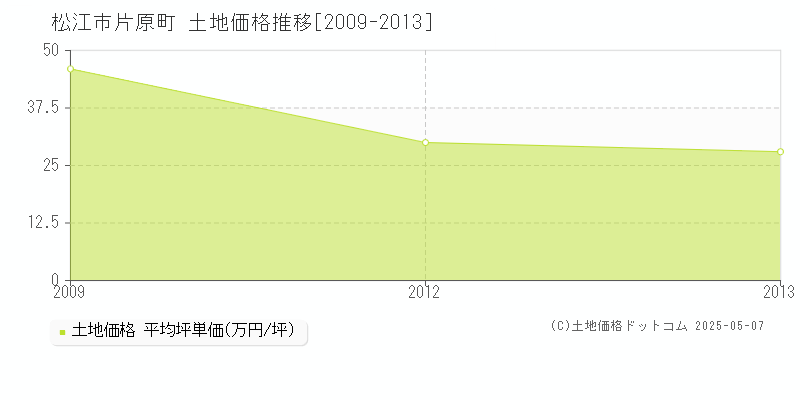 片原町(松江市)の土地価格推移グラフ(坪単価)[2009-2013年]