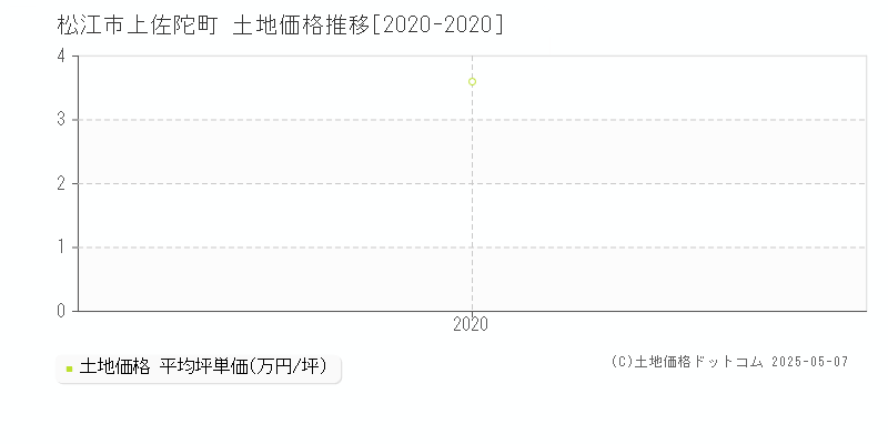 上佐陀町(松江市)の土地価格推移グラフ(坪単価)[2020-2020年]