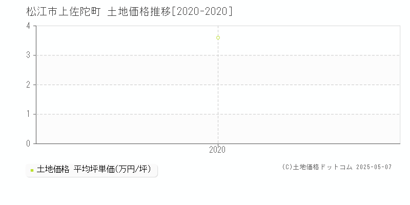 松江市上佐陀町の土地価格推移グラフ 