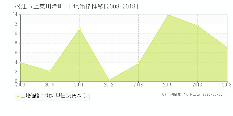 上東川津町(松江市)の土地価格推移グラフ(坪単価)[2009-2018年]