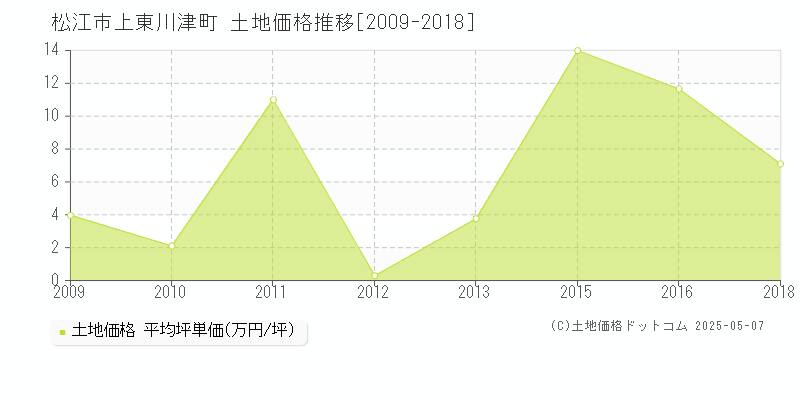 松江市上東川津町の土地価格推移グラフ 