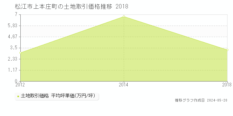 松江市上本庄町の土地価格推移グラフ 