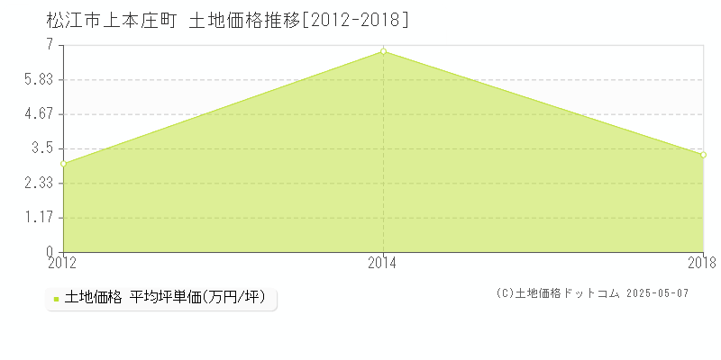上本庄町(松江市)の土地価格推移グラフ(坪単価)[2012-2018年]