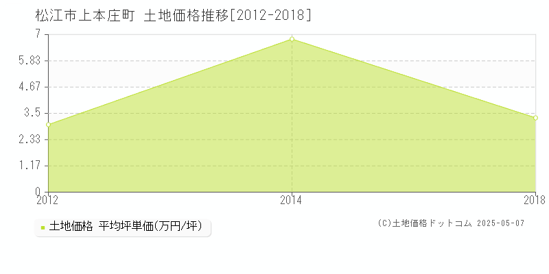 松江市上本庄町の土地価格推移グラフ 