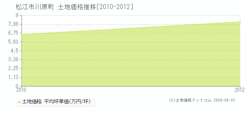川原町(松江市)の土地価格推移グラフ(坪単価)[2010-2012年]