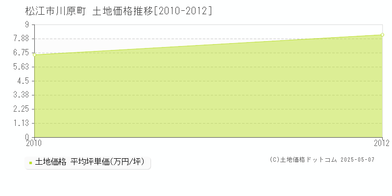 松江市川原町の土地価格推移グラフ 
