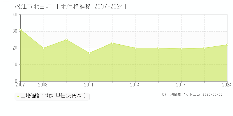 北田町(松江市)の土地価格推移グラフ(坪単価)[2007-2024年]