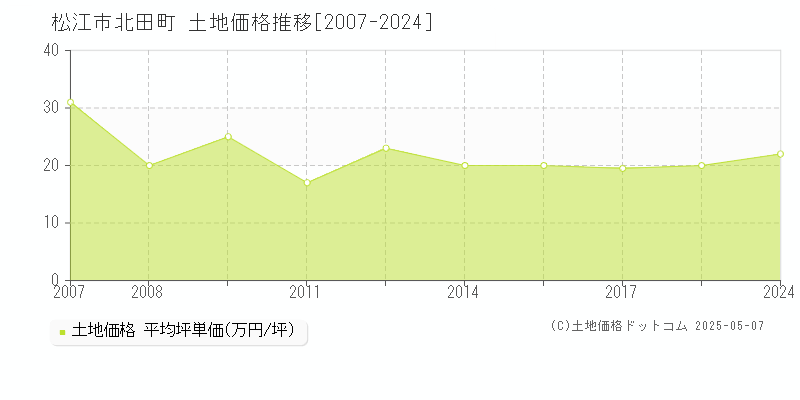 松江市北田町の土地価格推移グラフ 