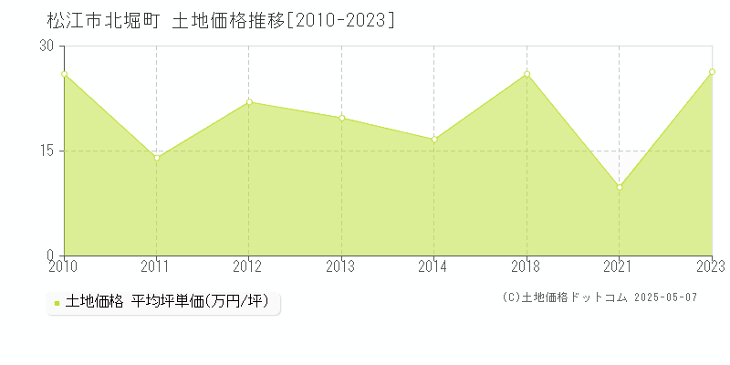 北堀町(松江市)の土地価格推移グラフ(坪単価)[2010-2023年]