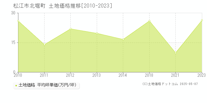 松江市北堀町の土地価格推移グラフ 