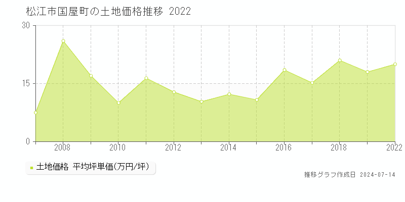 松江市国屋町の土地価格推移グラフ 
