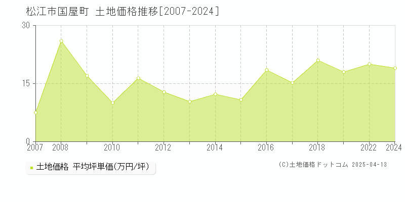 松江市国屋町の土地価格推移グラフ 