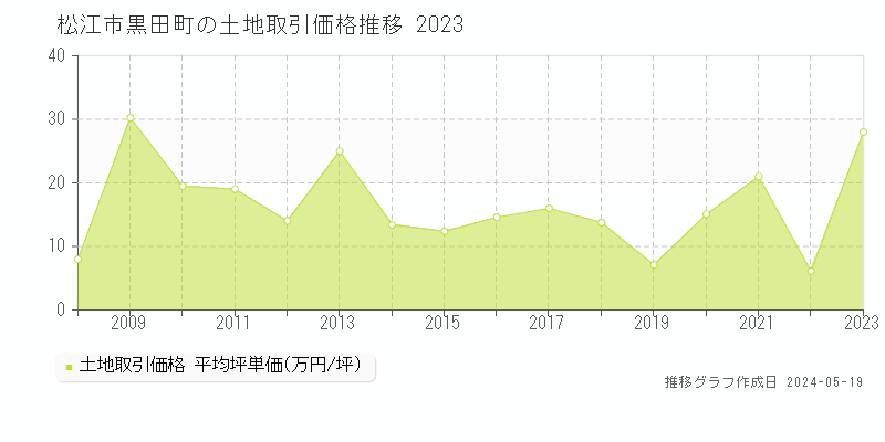 松江市黒田町の土地価格推移グラフ 