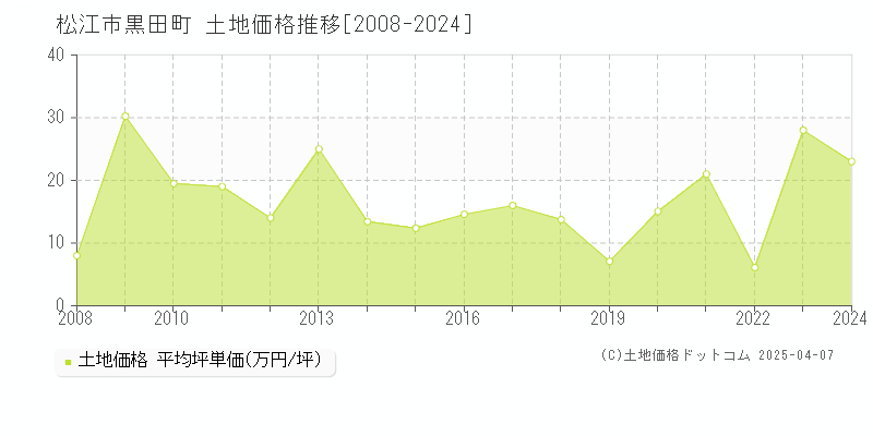 松江市黒田町の土地価格推移グラフ 