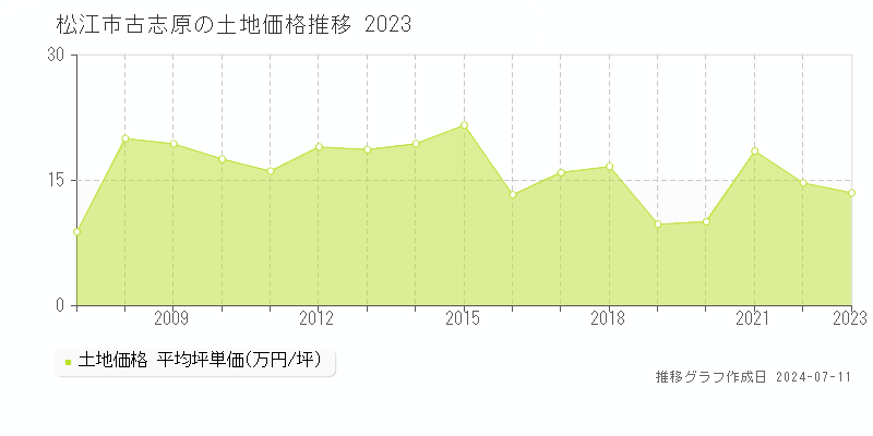 松江市古志原の土地価格推移グラフ 