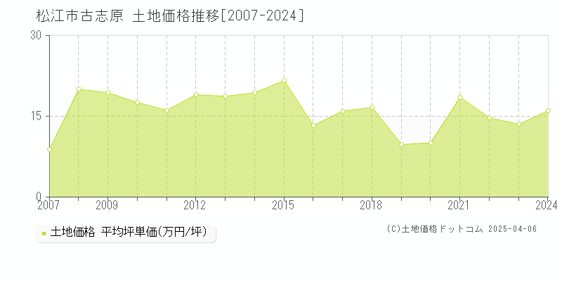 松江市古志原の土地価格推移グラフ 