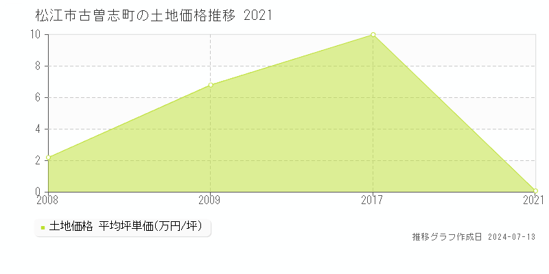 松江市古曽志町の土地価格推移グラフ 