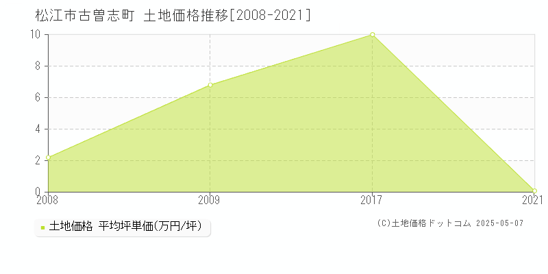 古曽志町(松江市)の土地価格推移グラフ(坪単価)[2008-2021年]