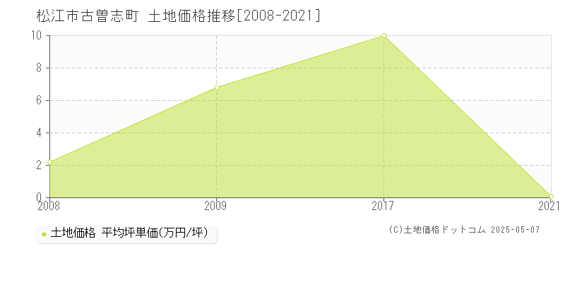 松江市古曽志町の土地価格推移グラフ 