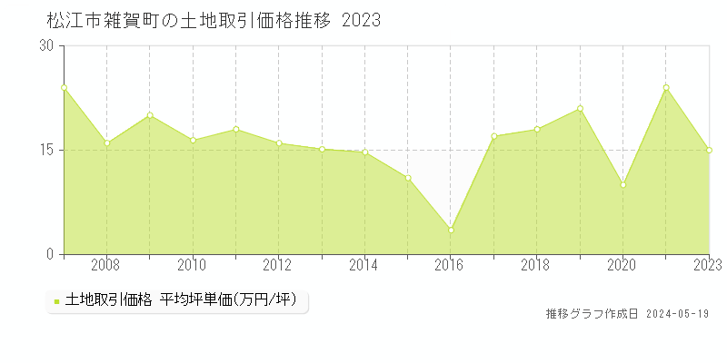 松江市雑賀町の土地価格推移グラフ 