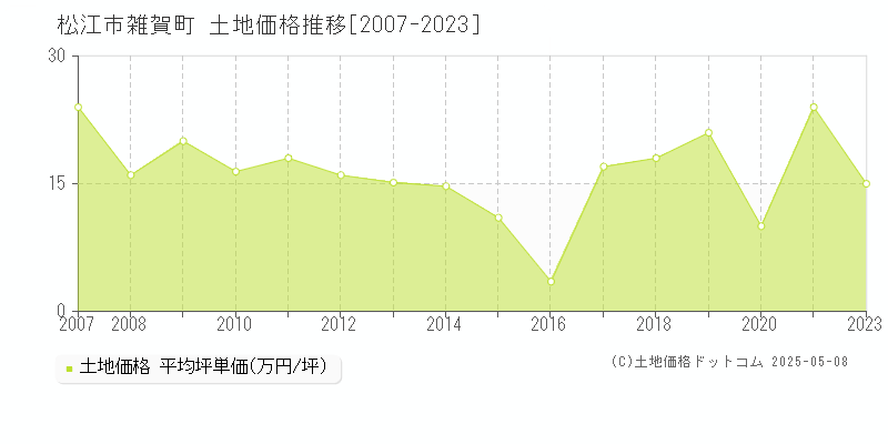 雑賀町(松江市)の土地価格推移グラフ(坪単価)[2007-2023年]